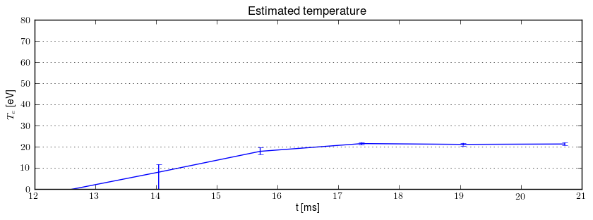 Electron temperature