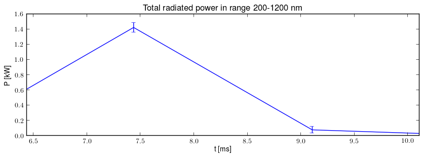 Total radiated power in UV,VIS,NIR range