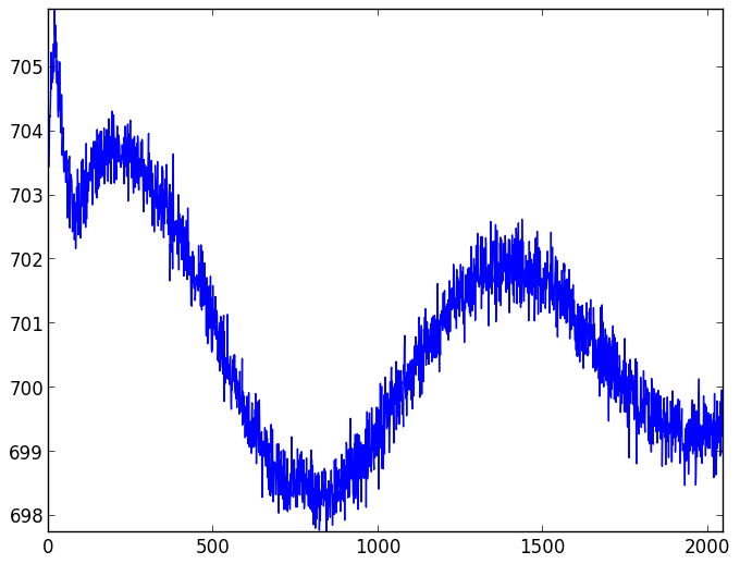 CCD readout patterns