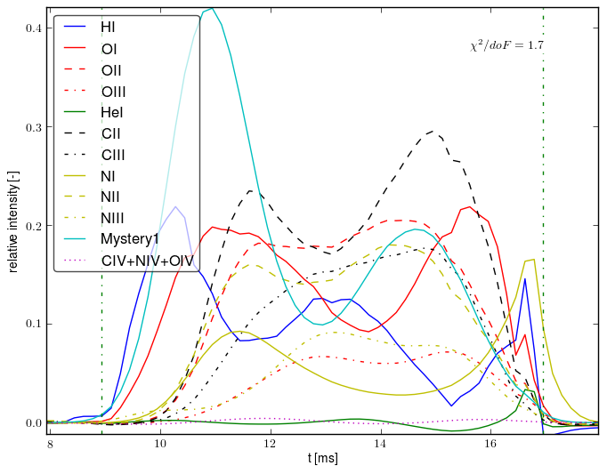 Composed spectra projection