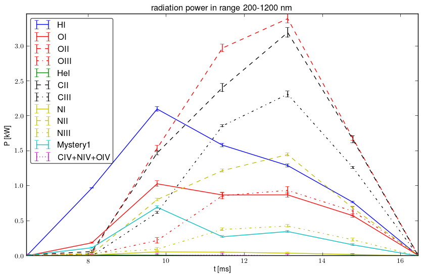 Radiated energy by ions