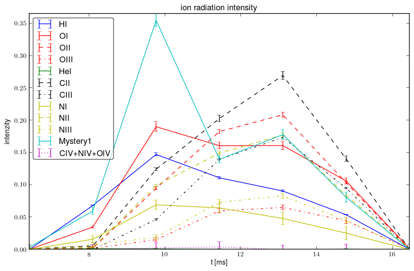 Relative ions intensity