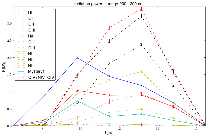 Radiated energy by ions