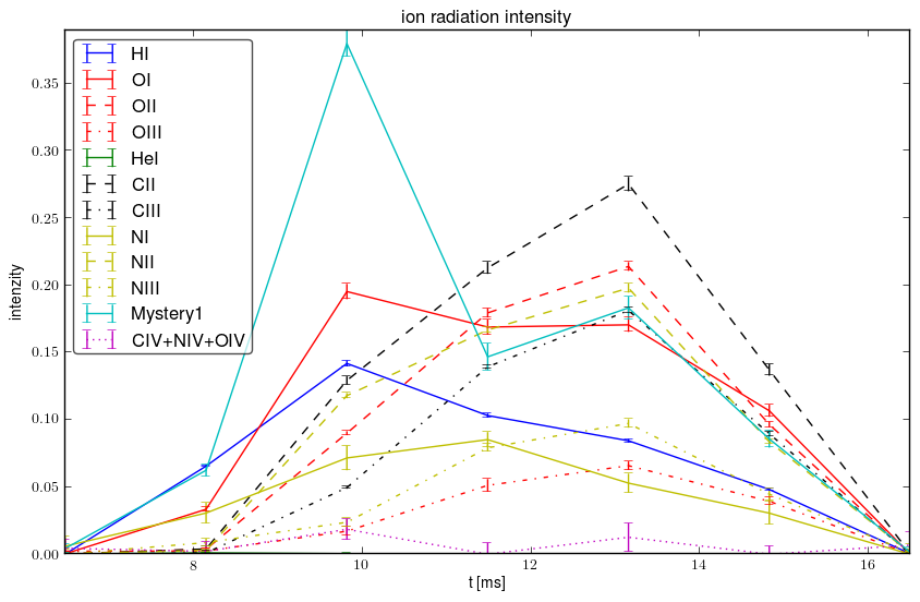 Relative ions intensity