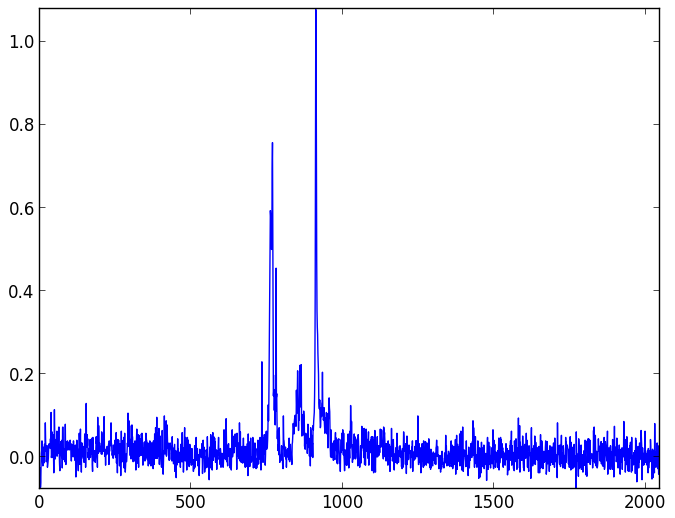 Background light and dark noise