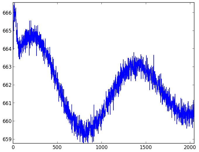 CCD readout patterns