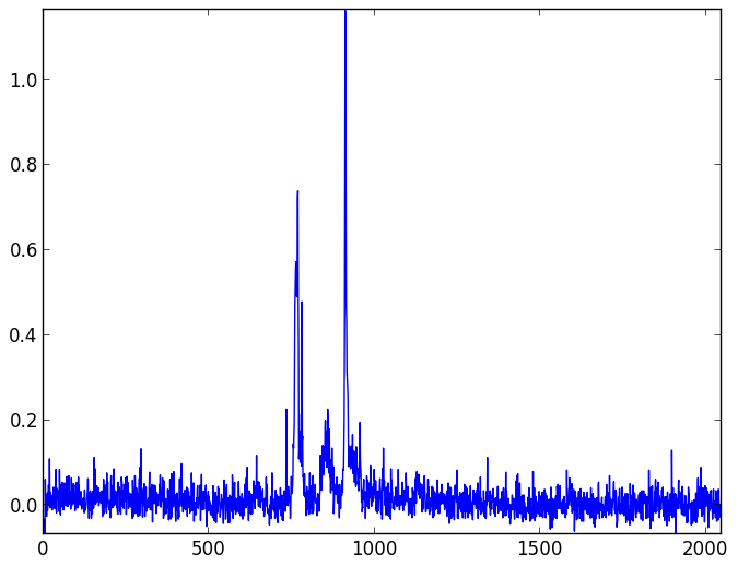 Background light and dark noise