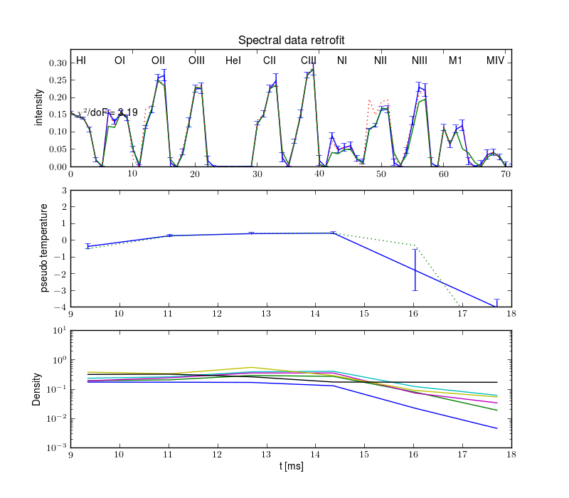 Projections retrofit by the radiation model