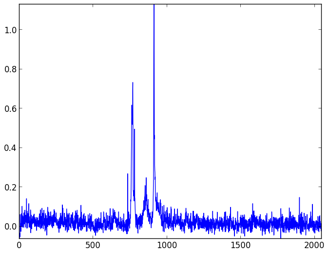 Background light and dark noise