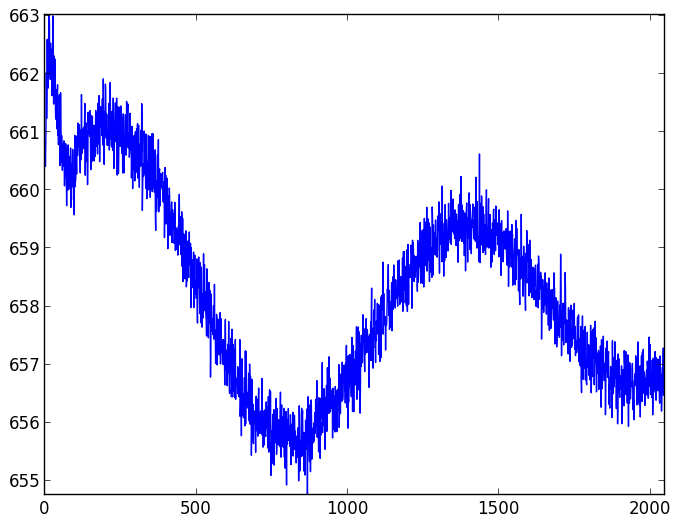 CCD readout patterns