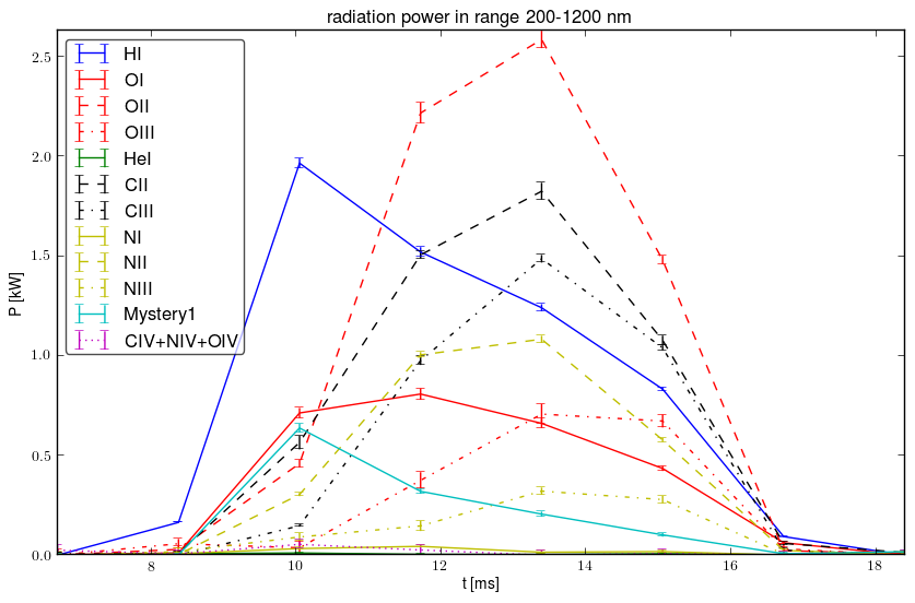 Radiated energy by ions