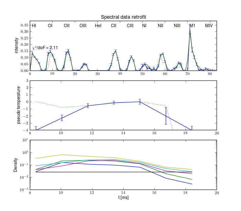 Projections retrofit by the radiation model