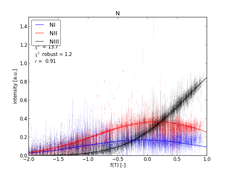 N ions plotted as functions of uncalibrated T_e