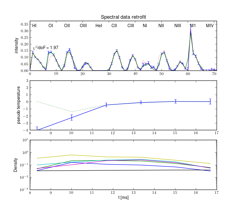 Projections retrofit by the radiation model