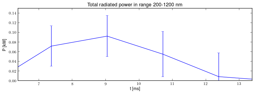 Total radiated power in UV,VIS,NIR range