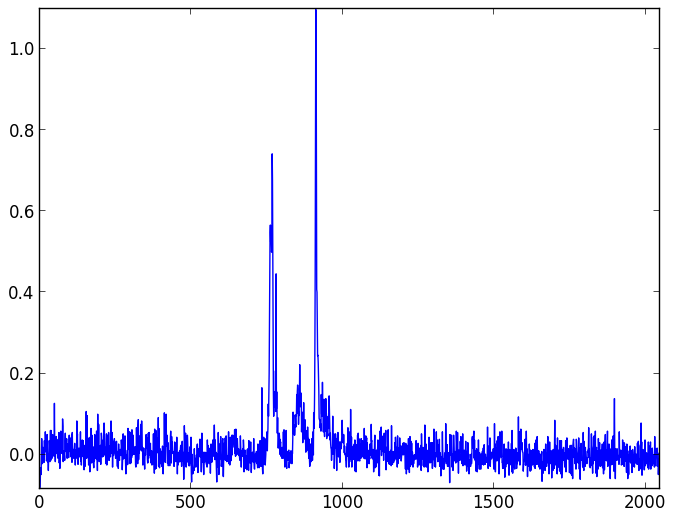 Background light and dark noise