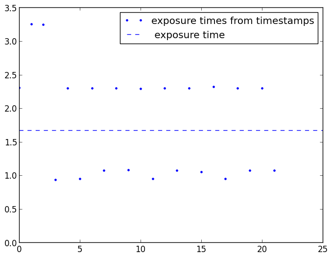 Spectra timestamps differences