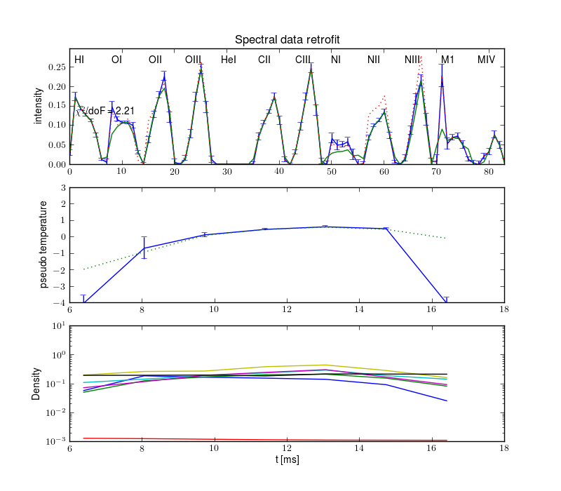 Projections retrofit by the radiation model