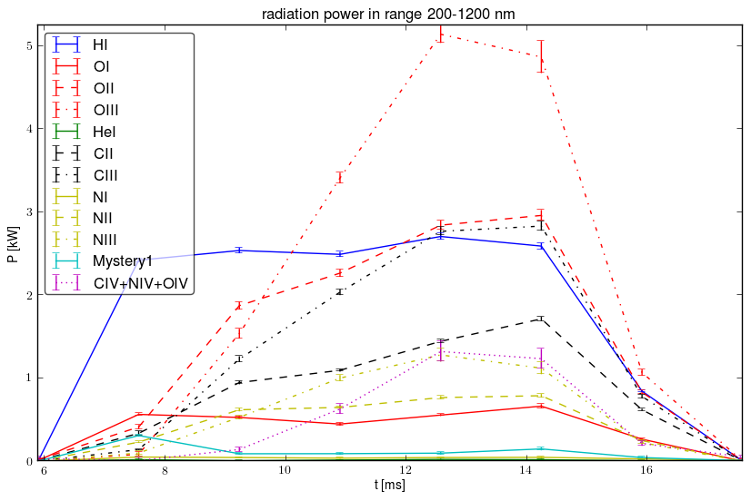 Radiated energy by ions