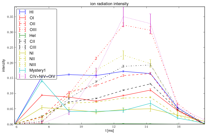 Relative ions intensity