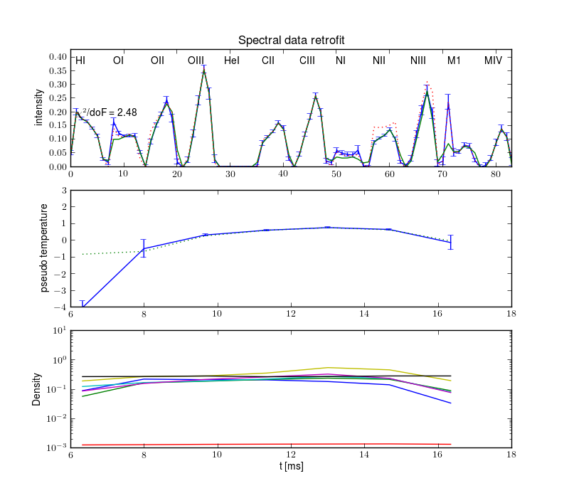 Projections retrofit by the radiation model