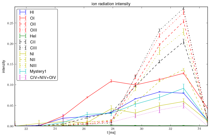 Relative ions intensity