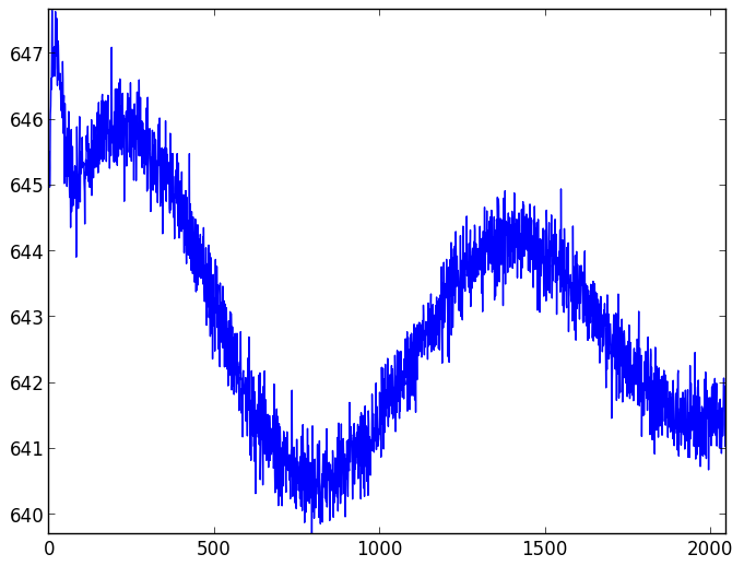 CCD readout patterns