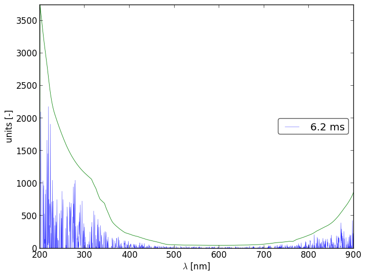 Spectra 2