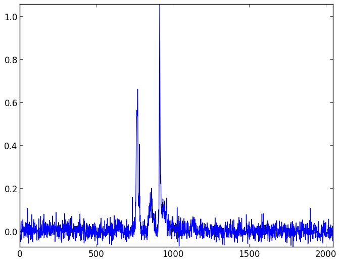 Background light and dark noise