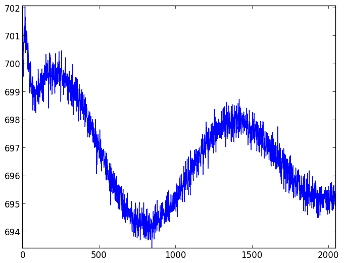 CCD readout patterns