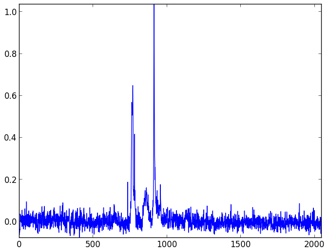 Background light and dark noise