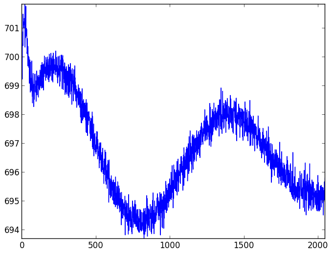 CCD readout patterns