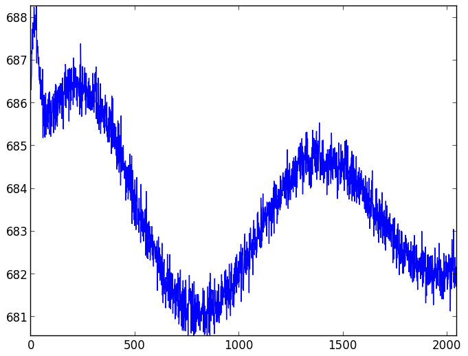 CCD readout patterns