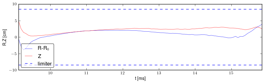 Plasma position