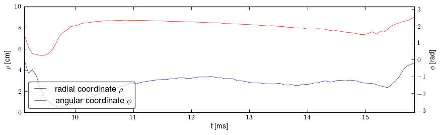 Plasma polar position