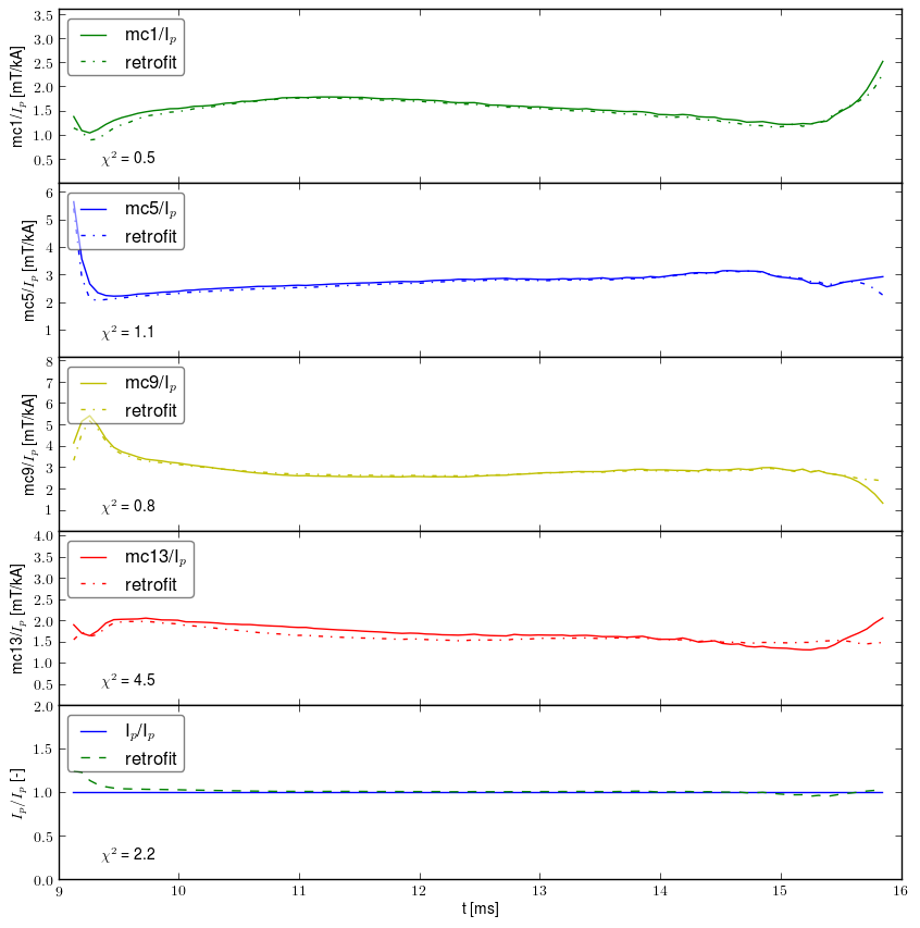 Retrofit normalized by plasma current