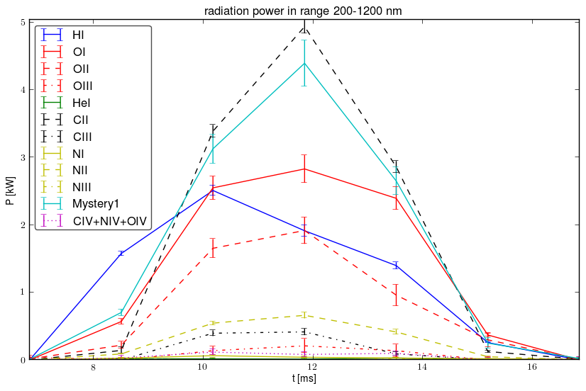 Radiated energy by ions