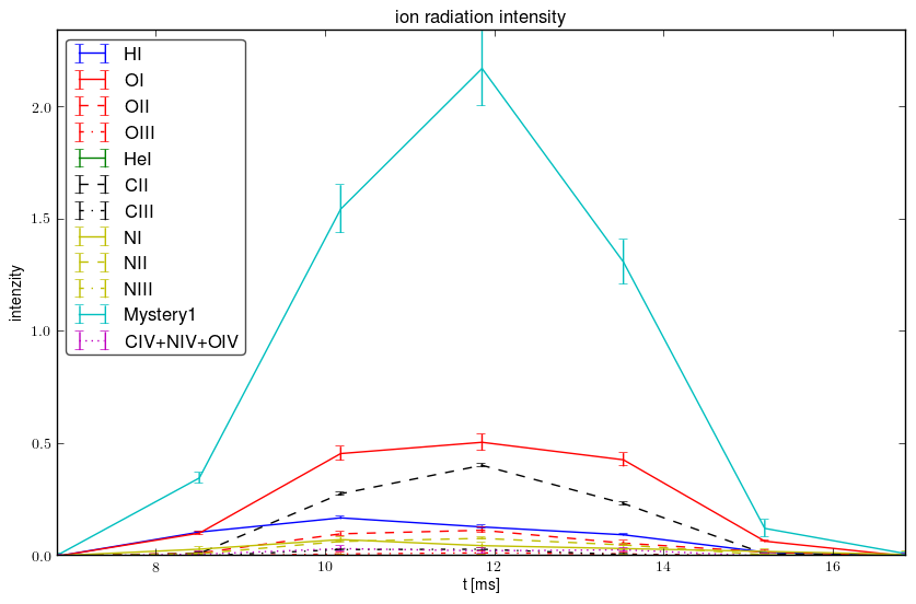 Relative ions intensity