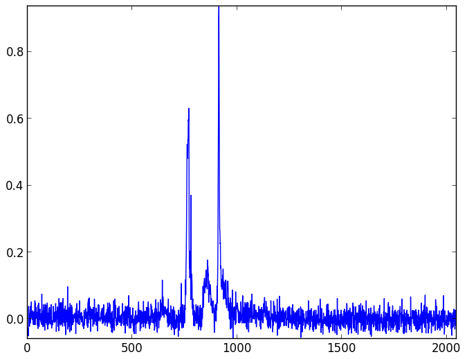 Background light and dark noise