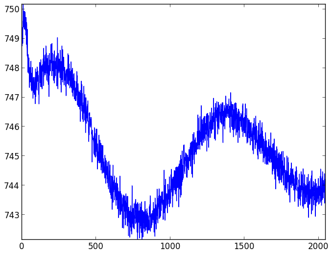 CCD readout patterns