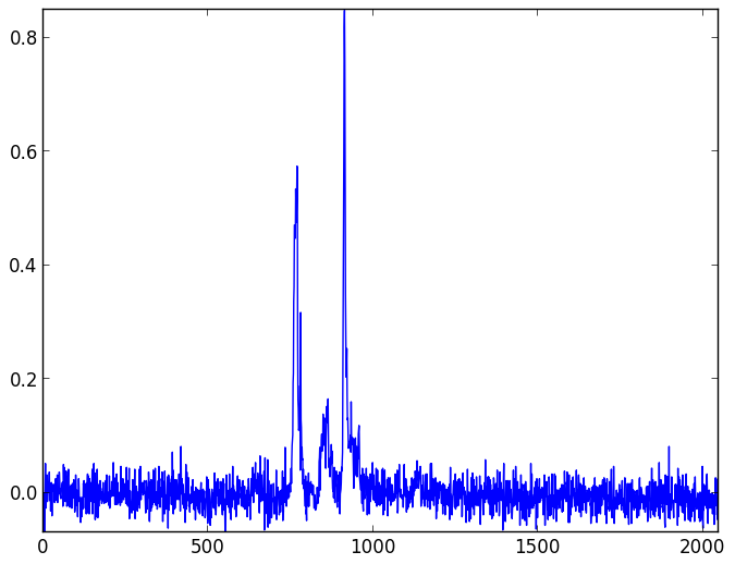 Background light and dark noise