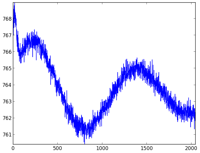 CCD readout patterns