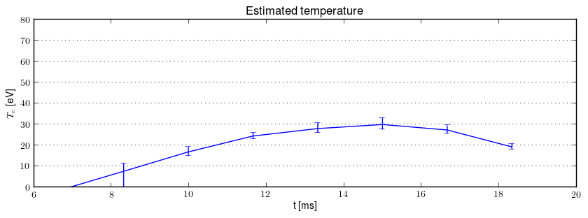 Electron temperature