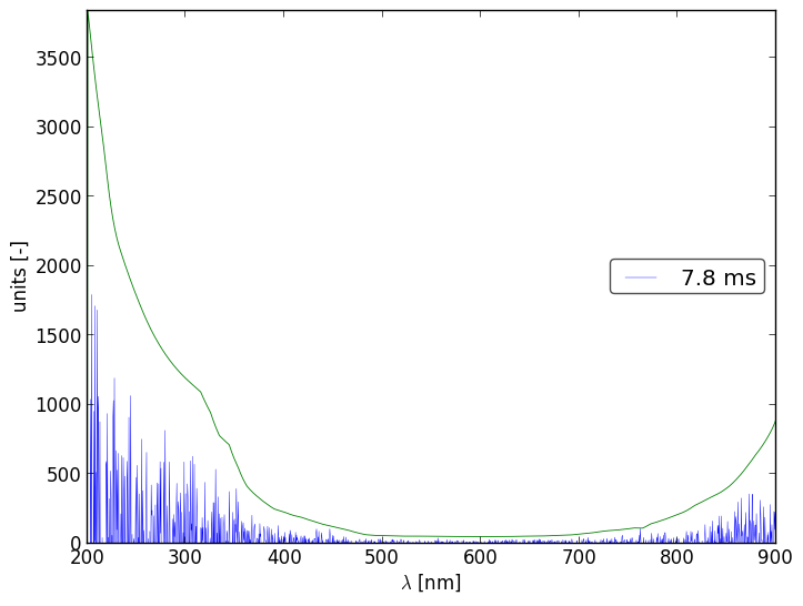 Spectra 3