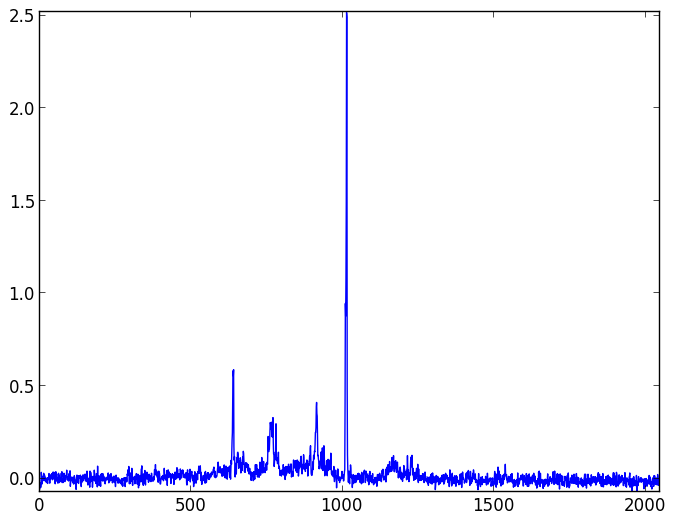 Background light and dark noise