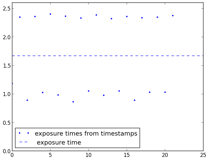 Spectra timestamps differences