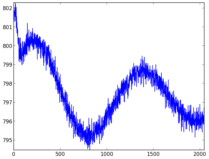 CCD readout patterns