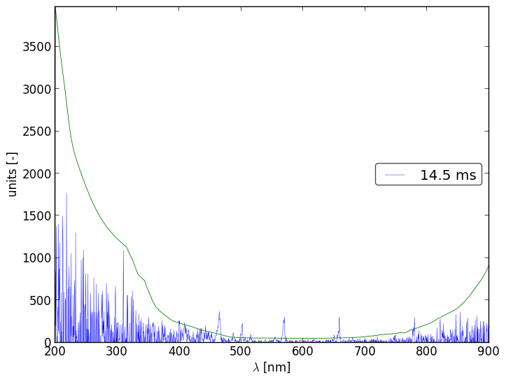 Spectra 7