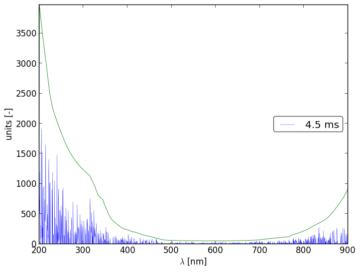 Spectra 1