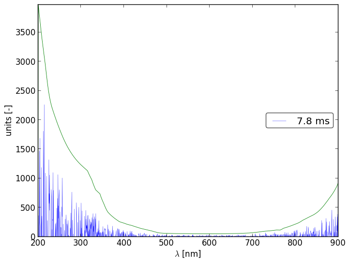 Spectra 3